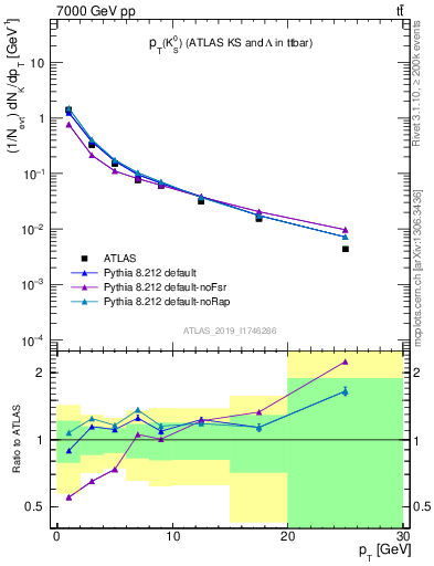 Plot of k0.pt in 7000 GeV pp collisions