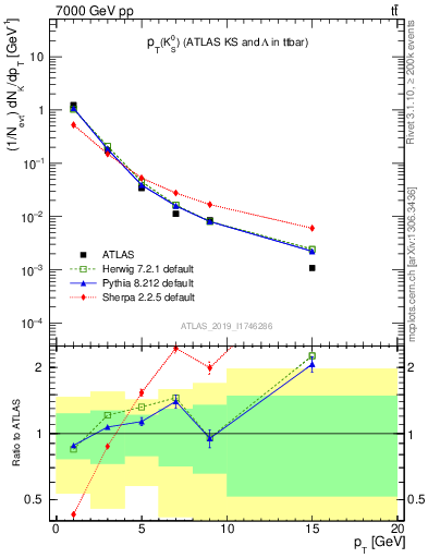 Plot of k0.pt in 7000 GeV pp collisions