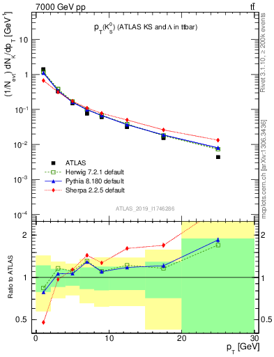 Plot of k0.pt in 7000 GeV pp collisions