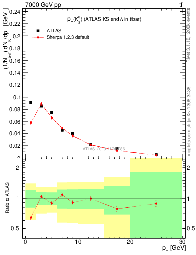 Plot of k0.pt in 7000 GeV pp collisions