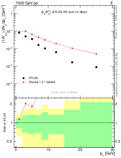 Plot of k0.pt in 7000 GeV pp collisions