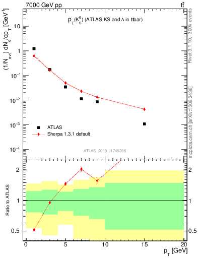 Plot of k0.pt in 7000 GeV pp collisions