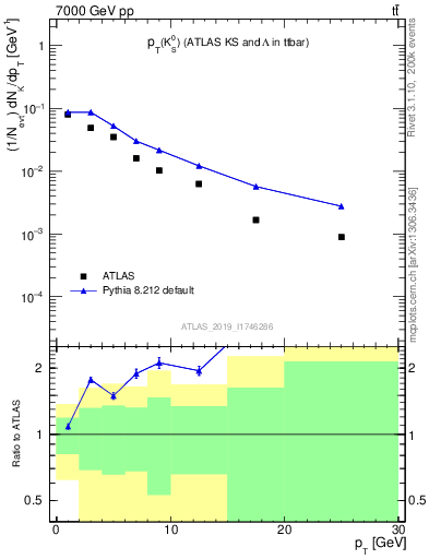 Plot of k0.pt in 7000 GeV pp collisions