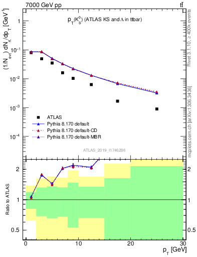 Plot of k0.pt in 7000 GeV pp collisions