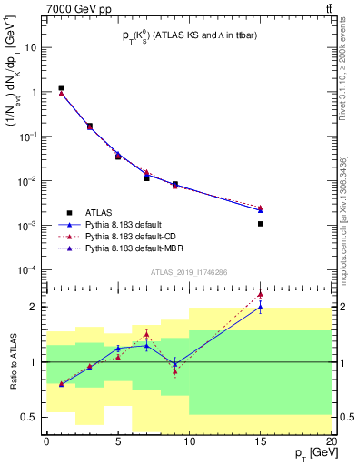 Plot of k0.pt in 7000 GeV pp collisions