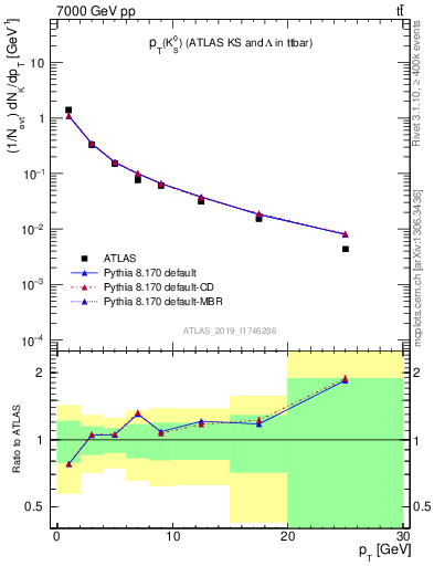 Plot of k0.pt in 7000 GeV pp collisions