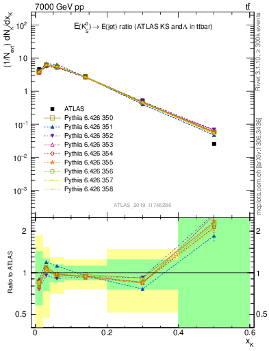 Plot of k0.x in 7000 GeV pp collisions