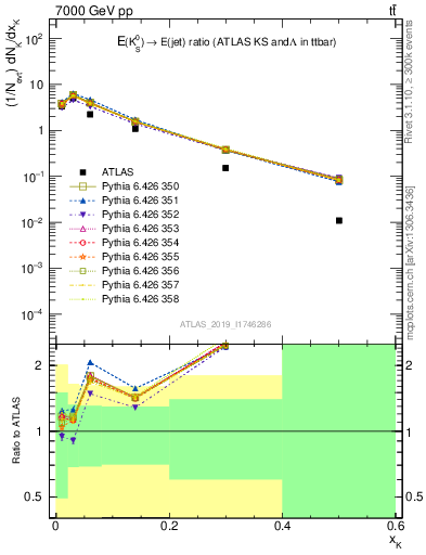 Plot of k0.x in 7000 GeV pp collisions