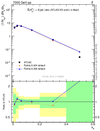 Plot of k0.x in 7000 GeV pp collisions