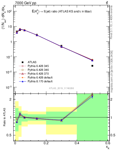 Plot of k0.x in 7000 GeV pp collisions