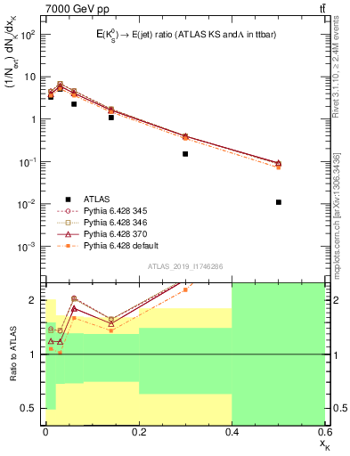 Plot of k0.x in 7000 GeV pp collisions