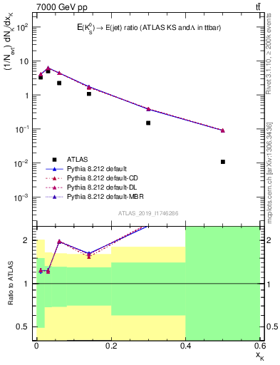Plot of k0.x in 7000 GeV pp collisions