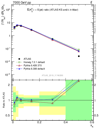 Plot of k0.x in 7000 GeV pp collisions