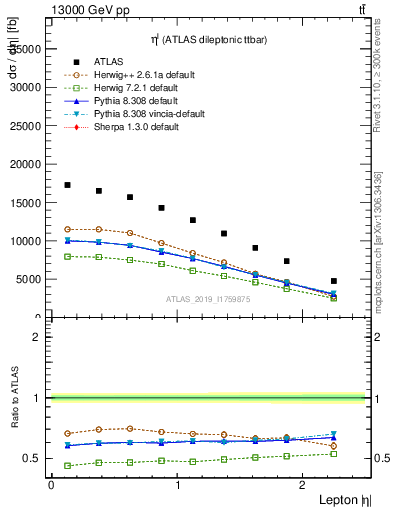 Plot of l.eta in 13000 GeV pp collisions