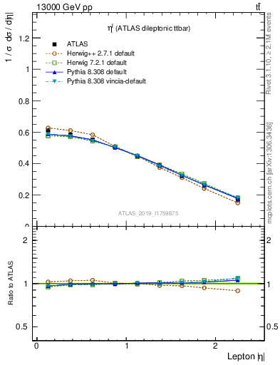 Plot of l.eta in 13000 GeV pp collisions