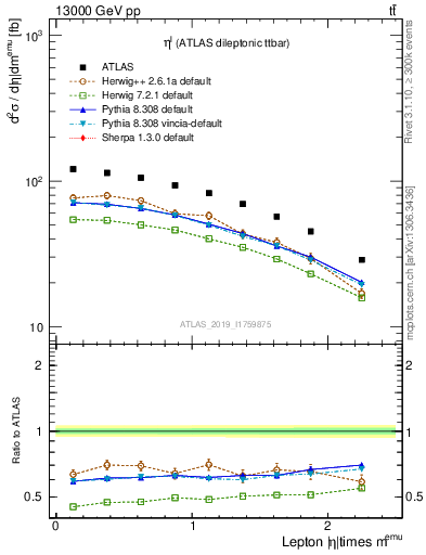 Plot of l.eta in 13000 GeV pp collisions