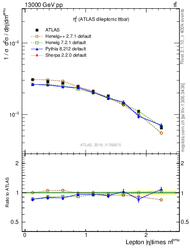 Plot of l.eta in 13000 GeV pp collisions