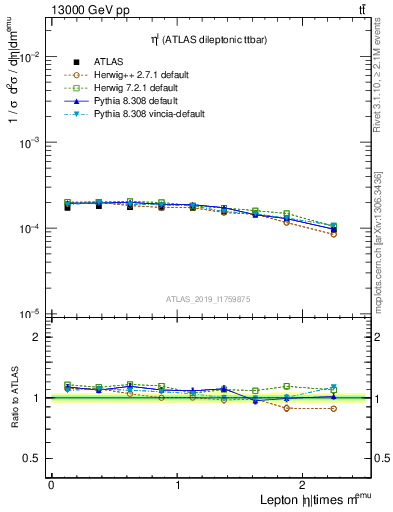 Plot of l.eta in 13000 GeV pp collisions