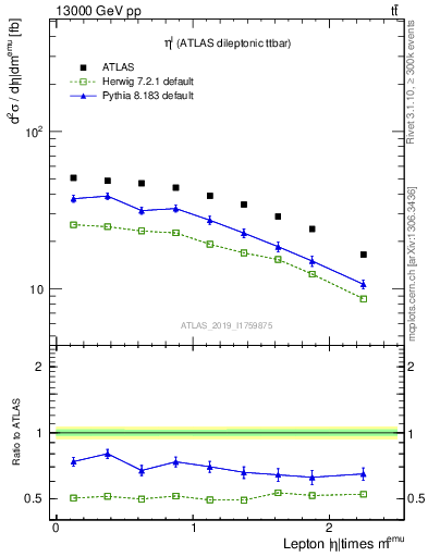 Plot of l.eta in 13000 GeV pp collisions