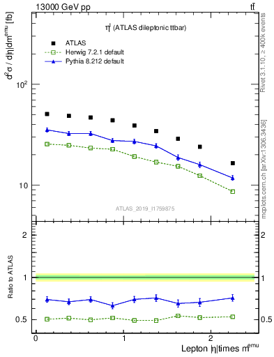 Plot of l.eta in 13000 GeV pp collisions