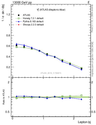 Plot of l.eta in 13000 GeV pp collisions