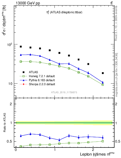 Plot of l.eta in 13000 GeV pp collisions