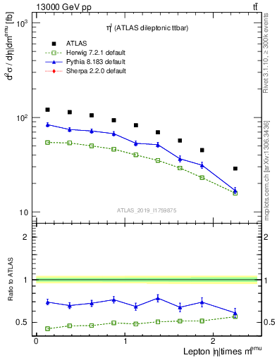 Plot of l.eta in 13000 GeV pp collisions
