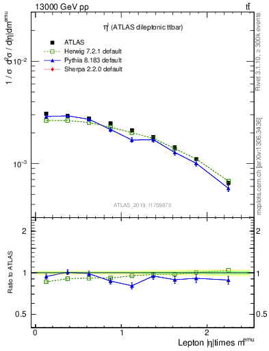 Plot of l.eta in 13000 GeV pp collisions