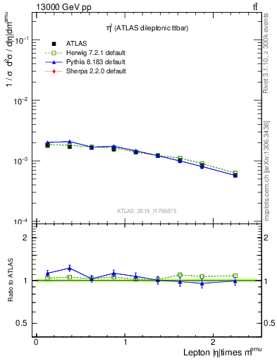 Plot of l.eta in 13000 GeV pp collisions