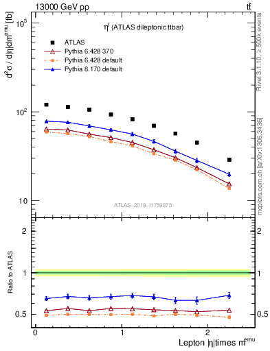 Plot of l.eta in 13000 GeV pp collisions
