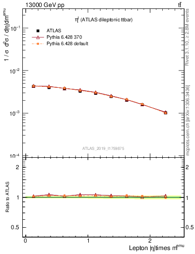 Plot of l.eta in 13000 GeV pp collisions