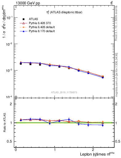 Plot of l.eta in 13000 GeV pp collisions