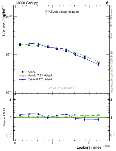 Plot of l.eta in 13000 GeV pp collisions