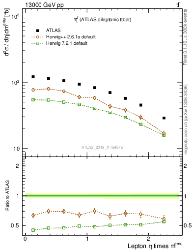 Plot of l.eta in 13000 GeV pp collisions