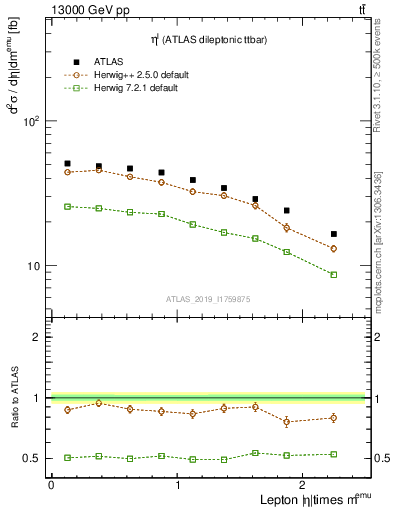 Plot of l.eta in 13000 GeV pp collisions
