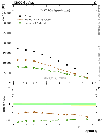 Plot of l.eta in 13000 GeV pp collisions