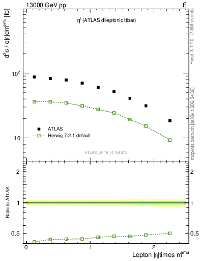 Plot of l.eta in 13000 GeV pp collisions