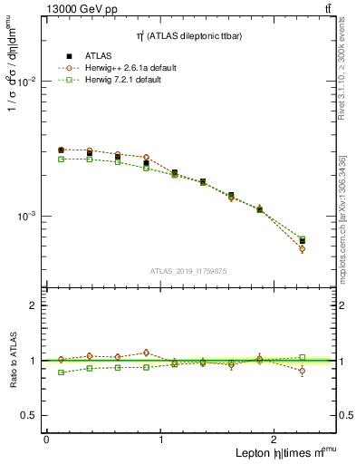 Plot of l.eta in 13000 GeV pp collisions