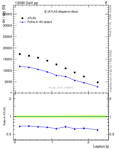 Plot of l.eta in 13000 GeV pp collisions
