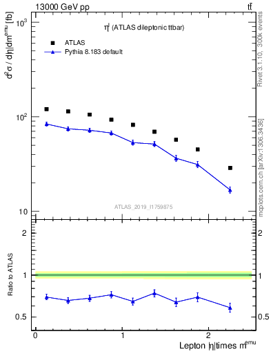 Plot of l.eta in 13000 GeV pp collisions
