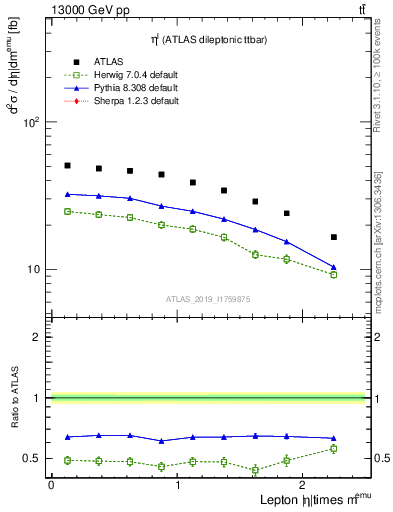 Plot of l.eta in 13000 GeV pp collisions