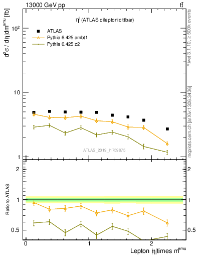 Plot of l.eta in 13000 GeV pp collisions