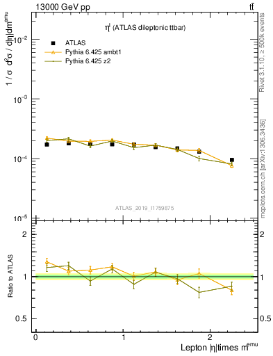 Plot of l.eta in 13000 GeV pp collisions