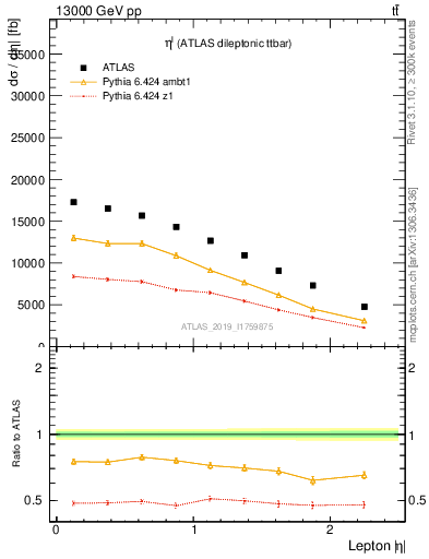 Plot of l.eta in 13000 GeV pp collisions