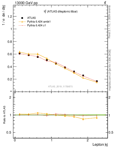Plot of l.eta in 13000 GeV pp collisions