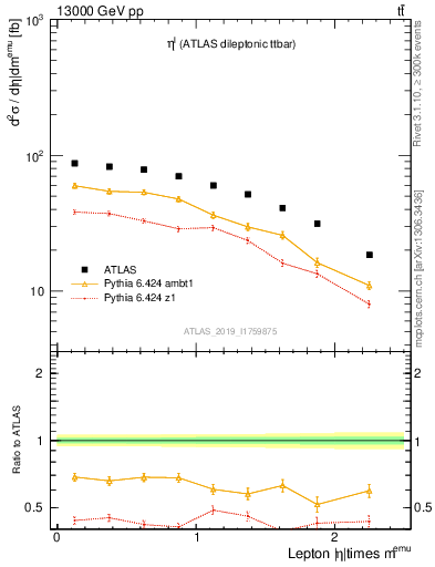 Plot of l.eta in 13000 GeV pp collisions