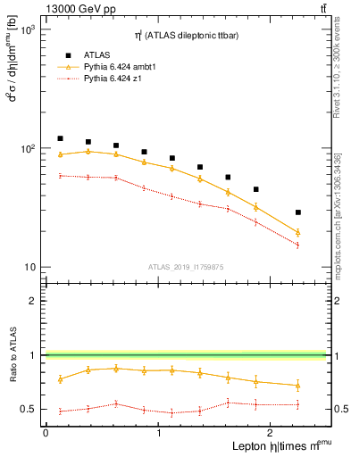 Plot of l.eta in 13000 GeV pp collisions