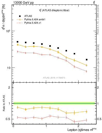 Plot of l.eta in 13000 GeV pp collisions