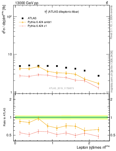 Plot of l.eta in 13000 GeV pp collisions