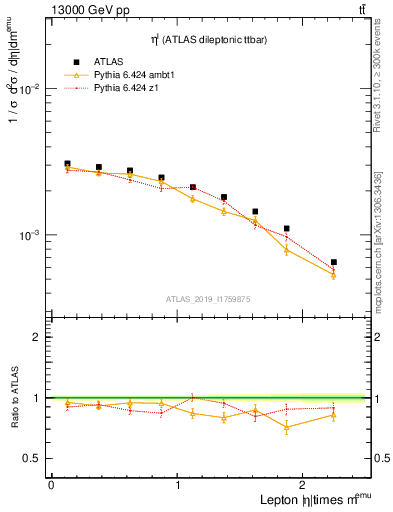 Plot of l.eta in 13000 GeV pp collisions